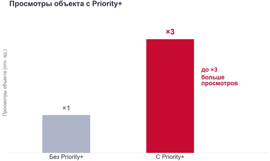 Рост просмотров объекта с Priority+